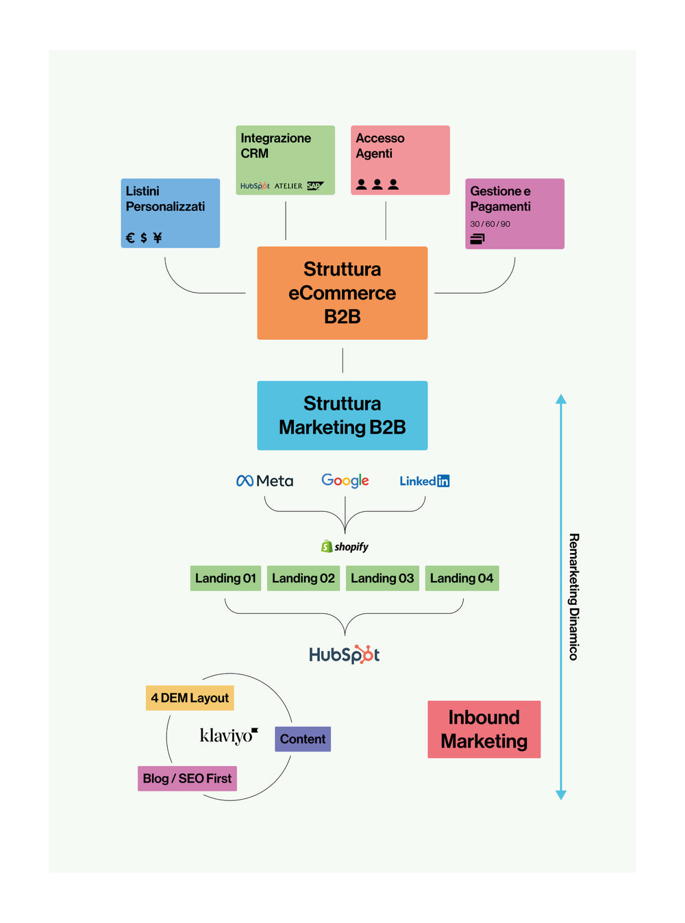 Guida eCommerce B2B: Struttura - Marketing - Strategia